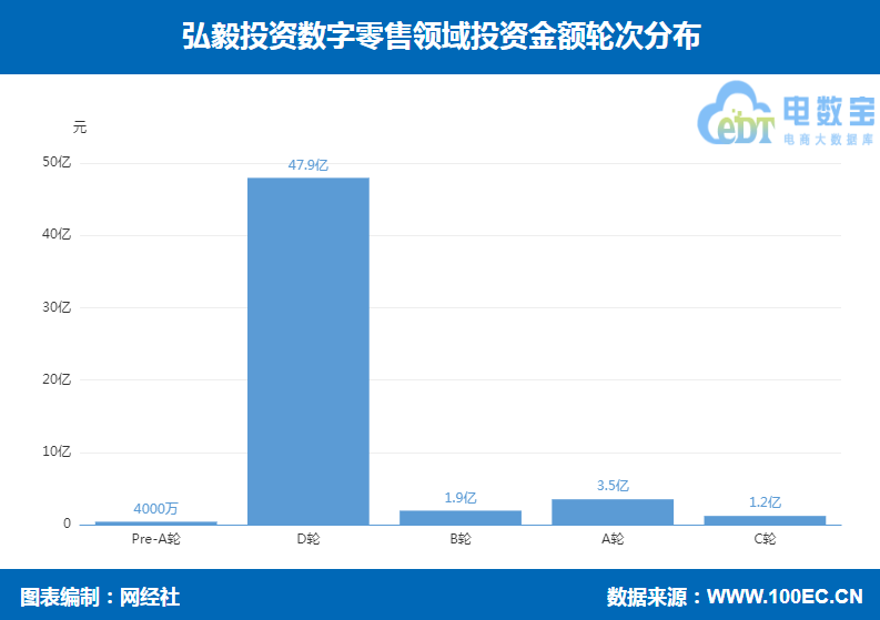 弘毅投资数字零售领域投资布局 叮咚买菜 苏宁易购 完美日记在列