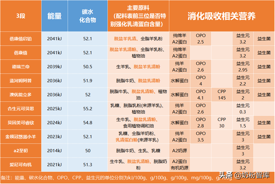 最好的婴儿奶粉(速看！不同体质宝宝怎么选奶粉？35款热门奶粉深度解读)