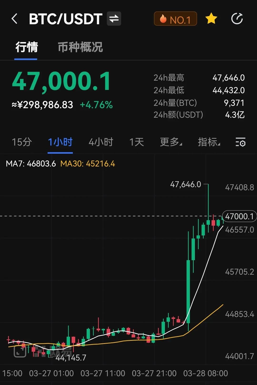 比特币持有地址创新高，巨鲸回归，BTC突破4.76万美元高点