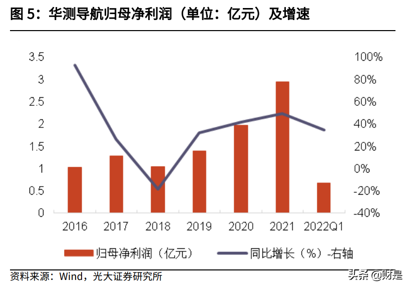 华测导航研究报告：多维布局拥抱未来，车载业务扬帆起航