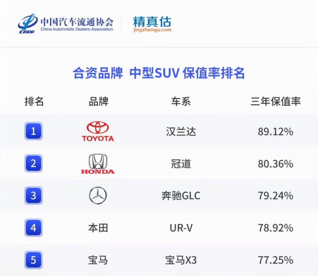 2021年二手SUV、MPV保值率，这几款车是理财产品，买了能升值