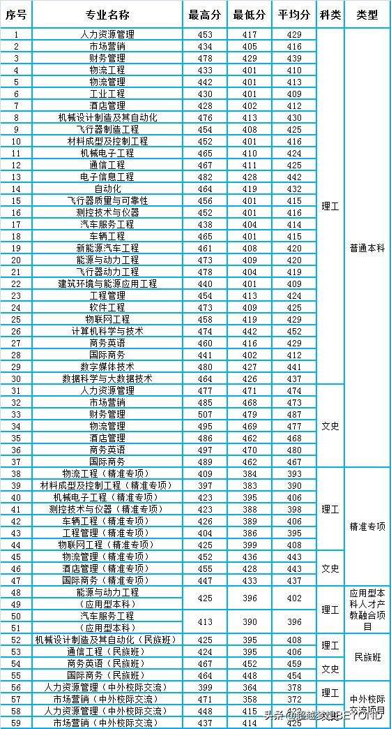 桂林航天工业学院2021年各专业录取分数情况（广西）