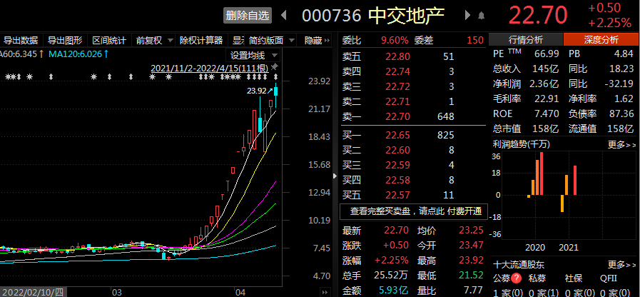 中交地產罕見虧損4.32億，股價卻暴漲225%，央企底色豪橫？