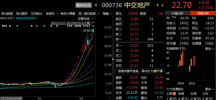 中交地产罕见亏损4.32亿，股价却暴涨225%，央企底色豪横？