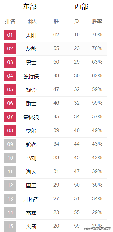 16年NBA选秀(结束了！淘汰出局！16年不进季后赛！NBA史上第一烂)