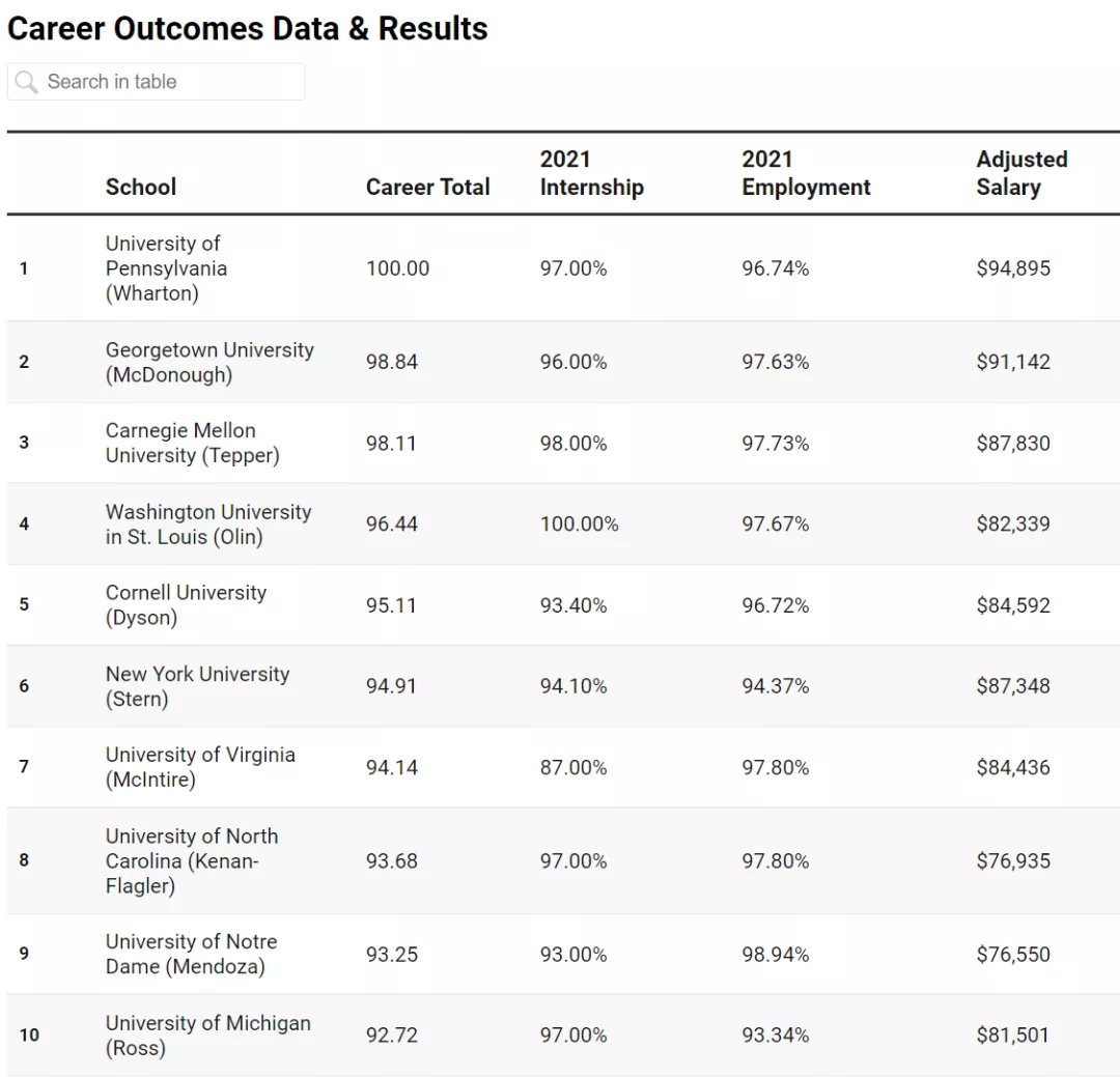 美国热门本科商学院毕业回报哪家强？录取难度如何？