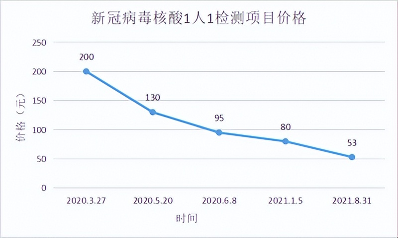 核酸检测有多暴利？第三方核酸检测机构年赚超10亿，是时候整治了