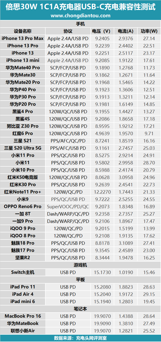 双口均30W输出！倍思30W双口充电器评测