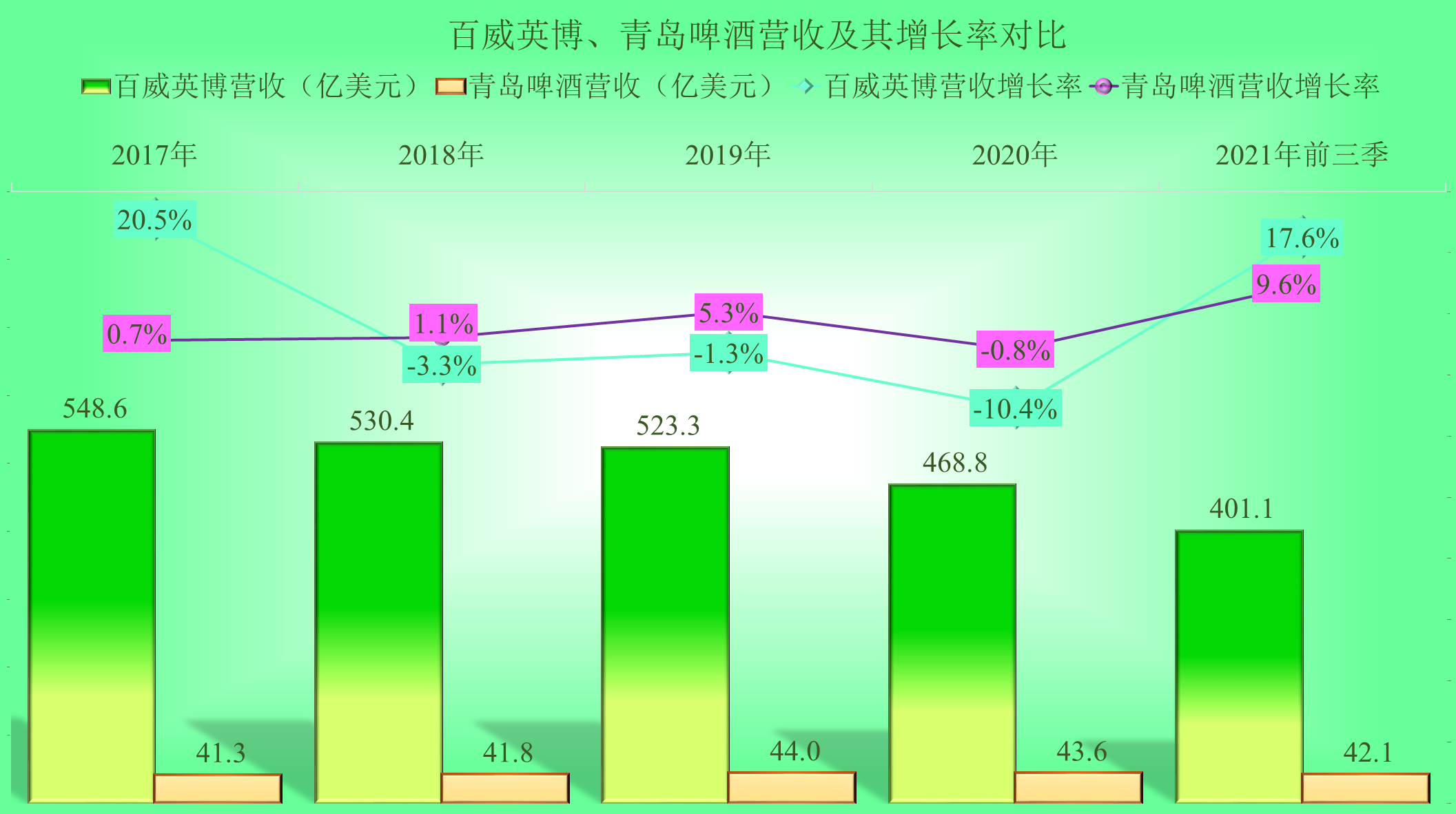 疫情下的啤酒行业怎么样？我们来看看百威英博和青岛的简单对比