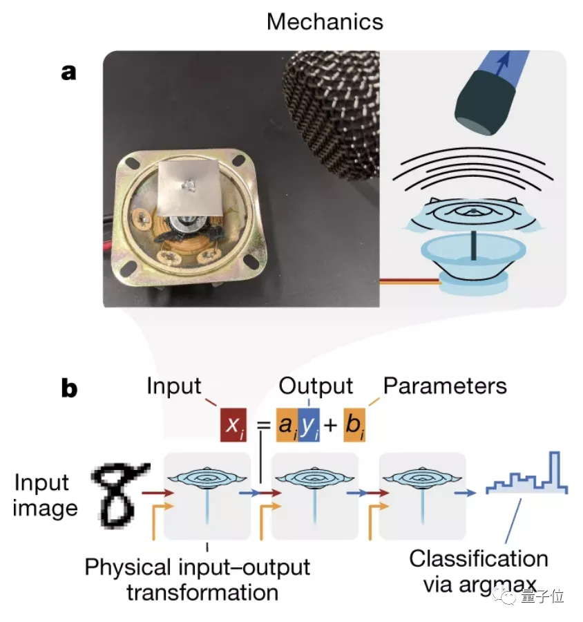 真·机械朋克！物理学家用扬声器搭建神经网络，登上今日Nature