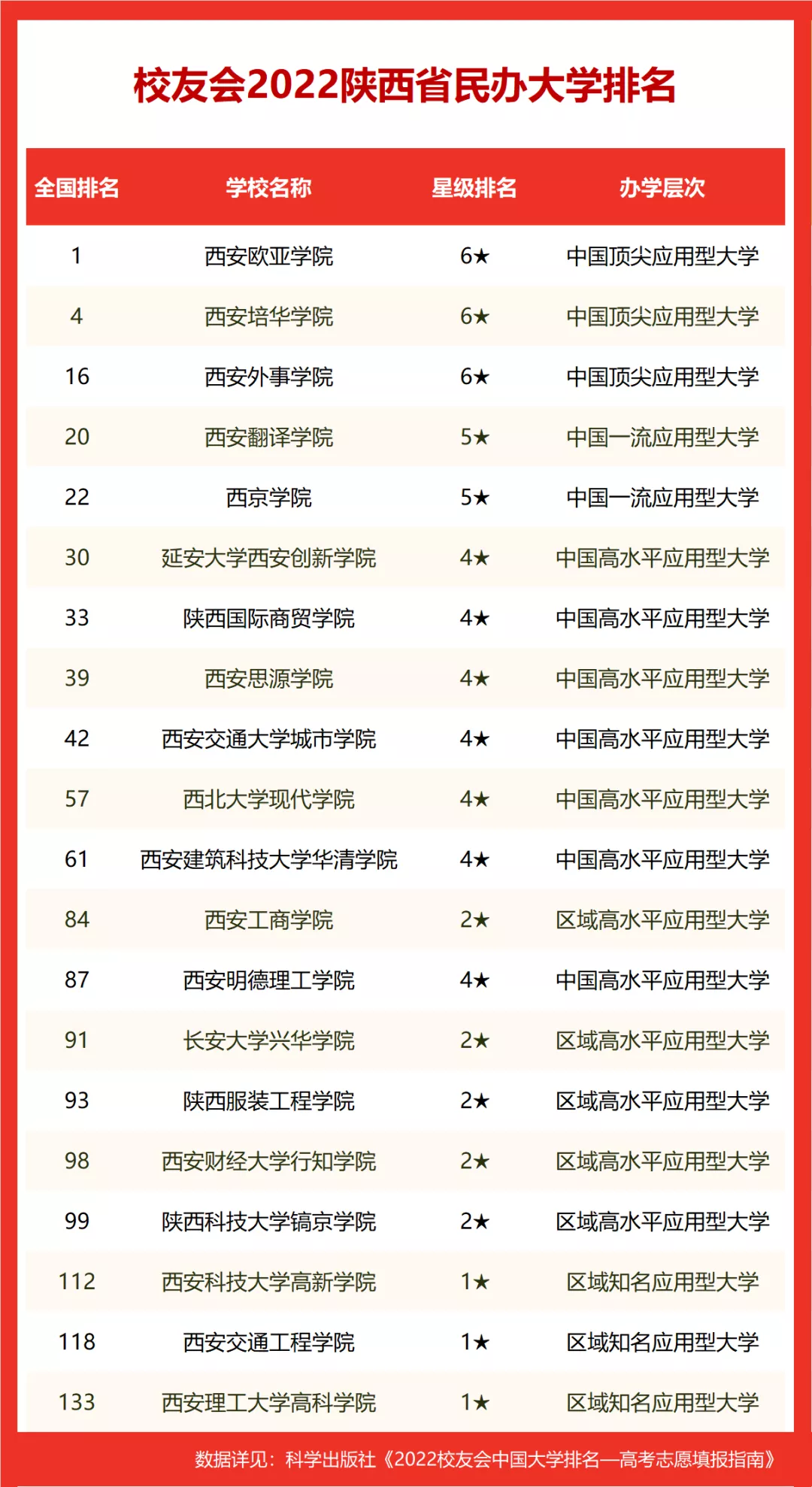 2022陕西省大学排名，西安交大第一，长安大学等10校挺进全国百强