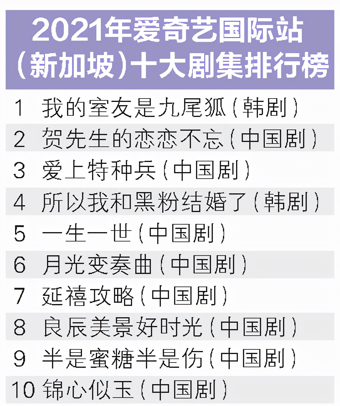 爱奇艺十大排行榜 白鹿三剧上榜独占鳌头 甜宠剧狮城当道