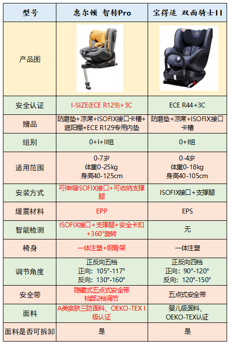儿童安全座椅怎么选？这篇横评告诉你