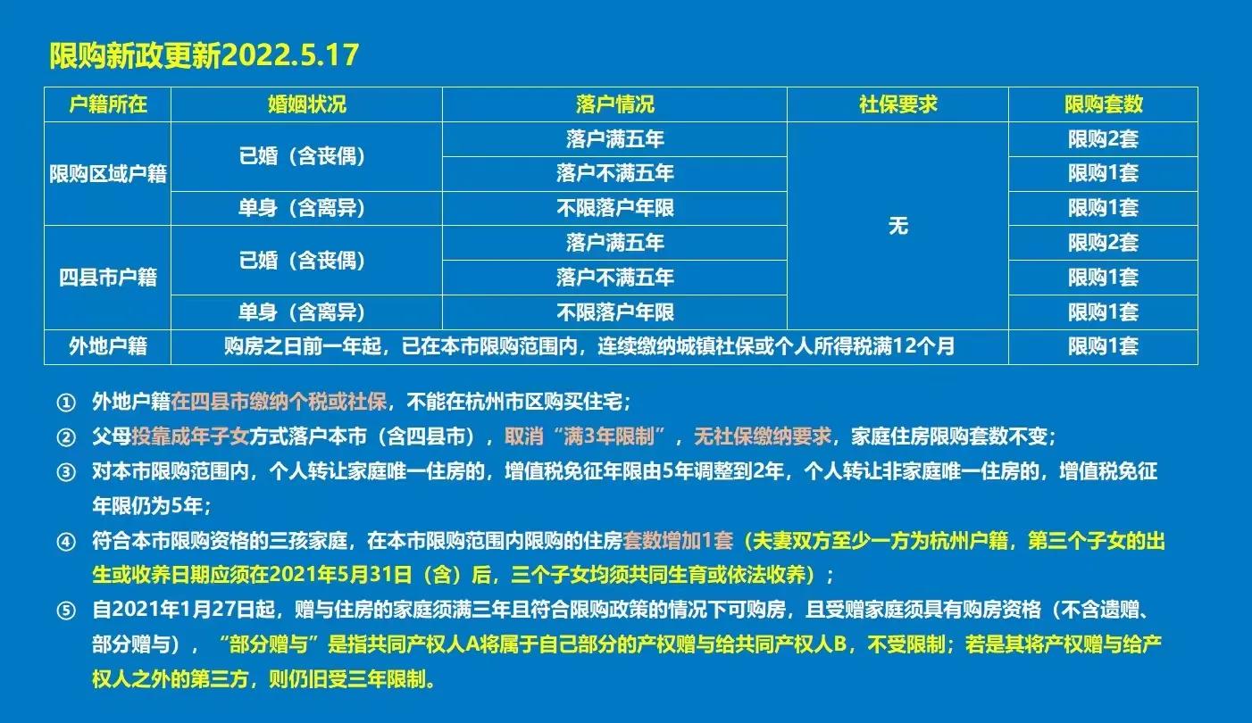 2022年5月17日杭州市购房新政策解读！不需社保即可购房？