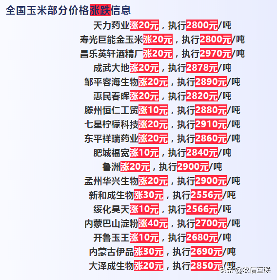 预警升级！玉米霸气上涨，涨至1.4以上！猪价突迎下跌