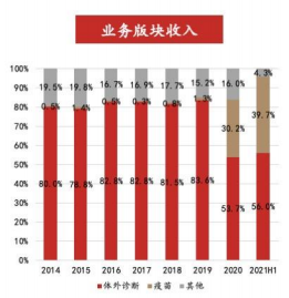 万泰生物——传统 IVD 业务结构优化，创新疫苗增长可期