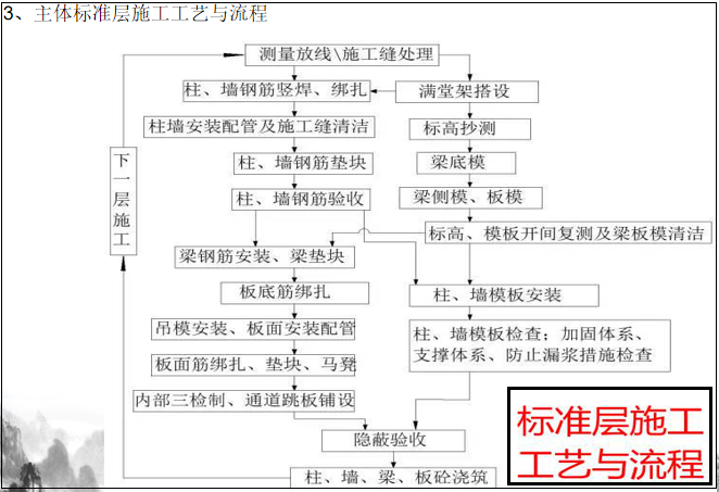 不懂施工流程？房建总包土建施工工艺流程，从平面到交付，超实用