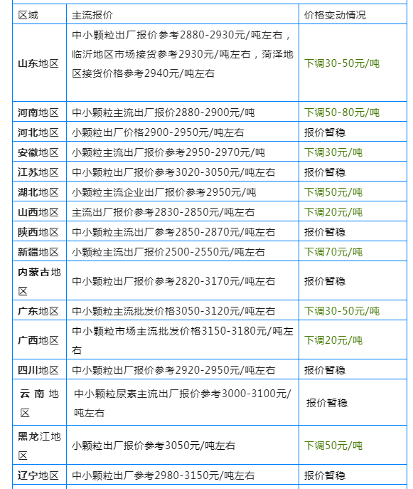 尿素价格连降3天，4月1日开始涨价，后期价格是涨还是跌？