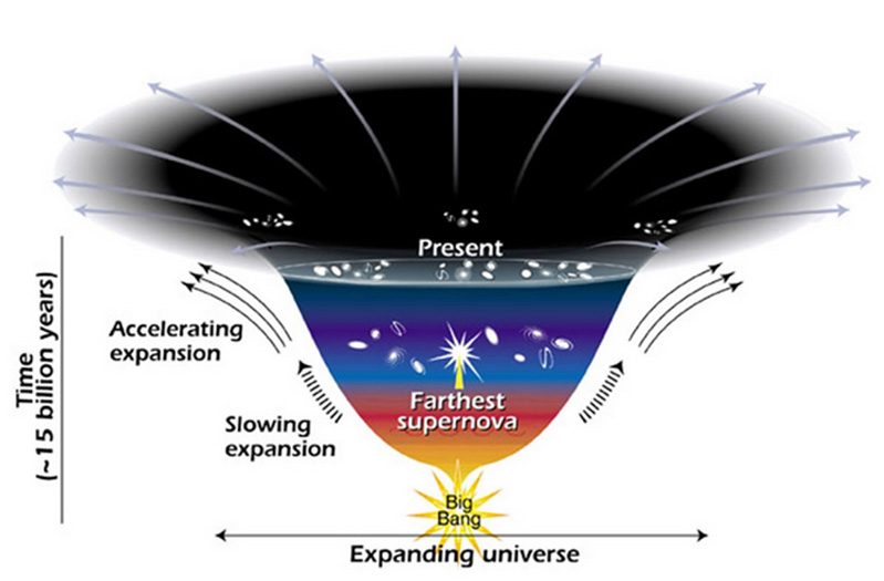 在克劳修斯和开尔文提出热力学第二定律,也就是熵增定律后,"热寂说"的