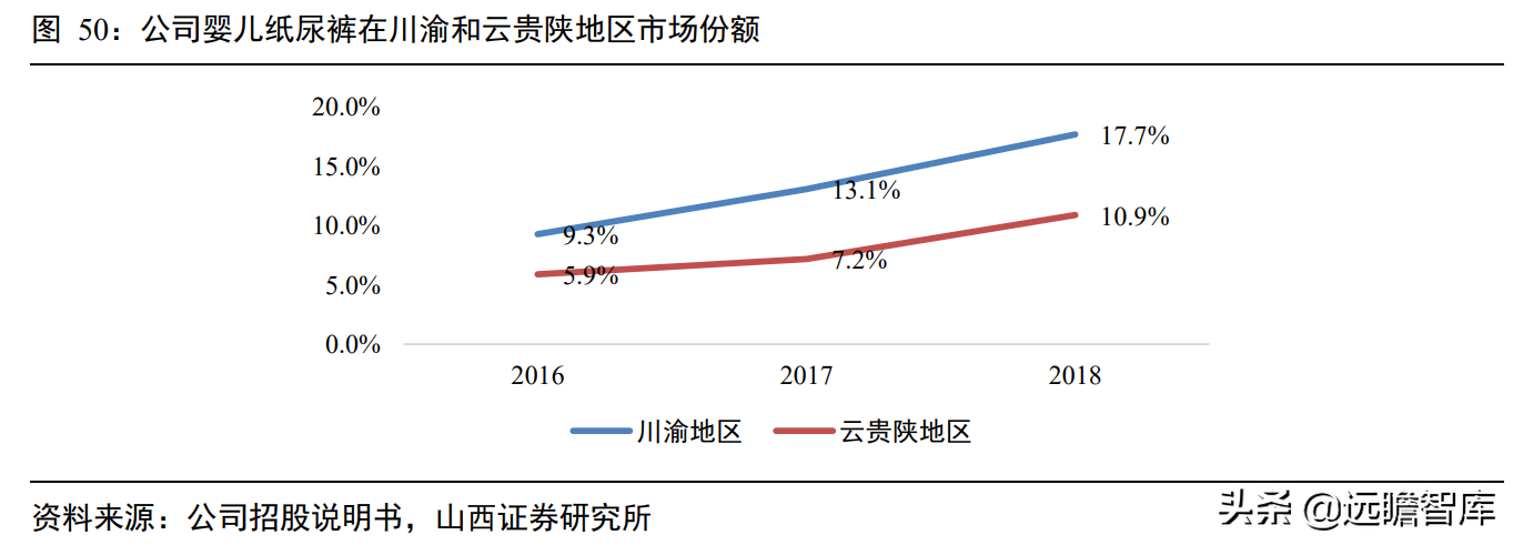 一次性卫生用品国产品牌，百亚股份：起步精耕川渝、加快拓展全国