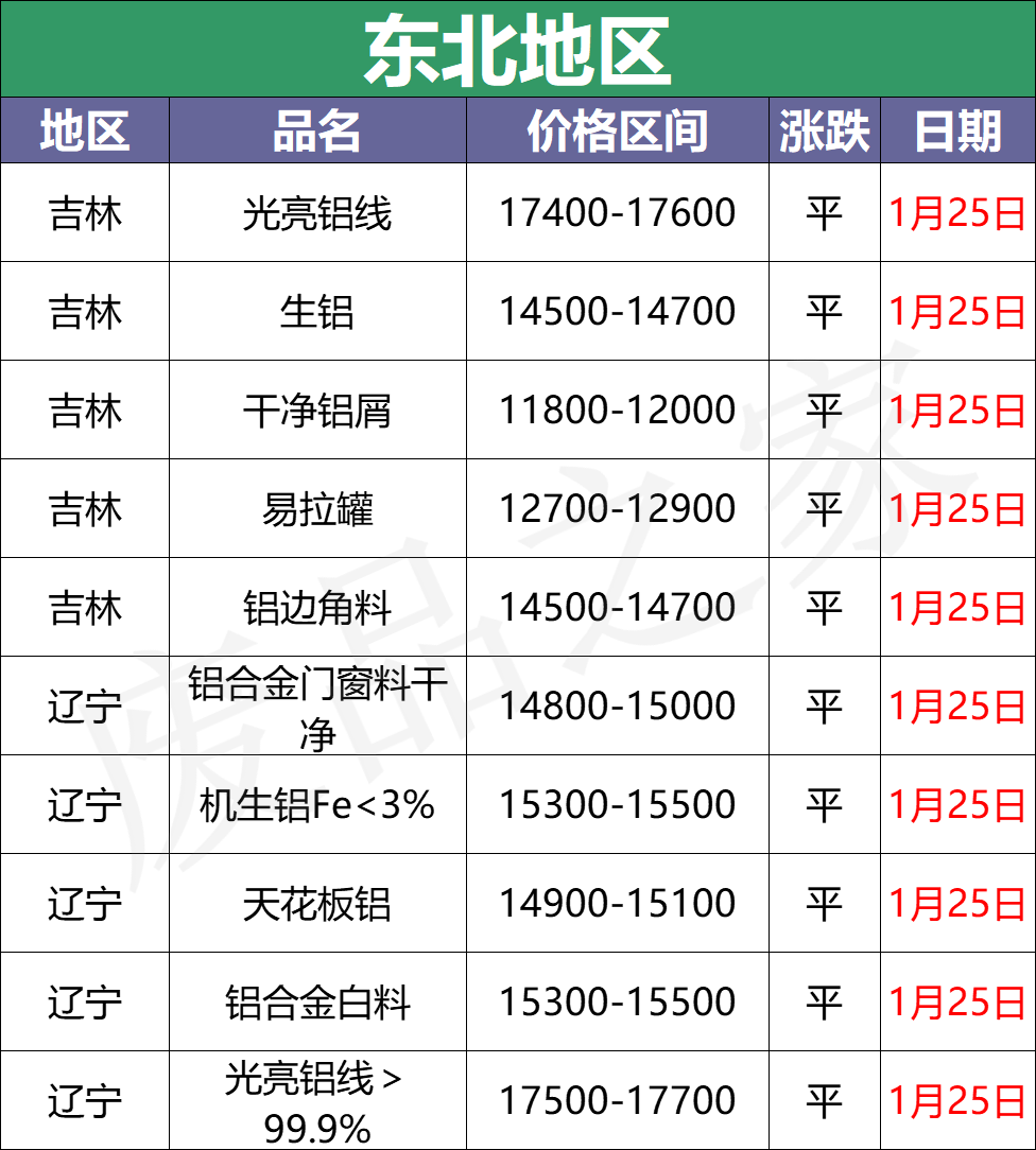 最新1月25日全国铝业厂家收购价格汇总（附价格表）