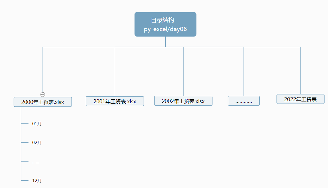 Python处理Excel实战进阶：电脑上制作表格视频教程
