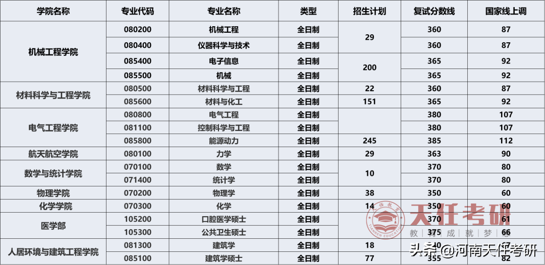 考研择校：西安交通大学考研王牌盘点、研究生录取统计