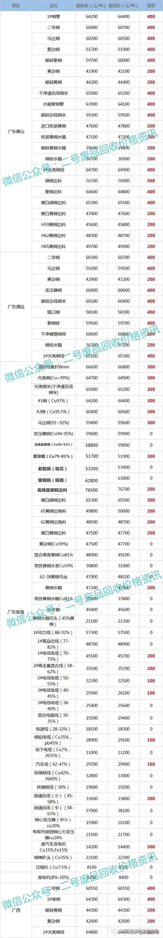 废铜价格最高上调500元，2022年2月16日废铜回收价格调整信息