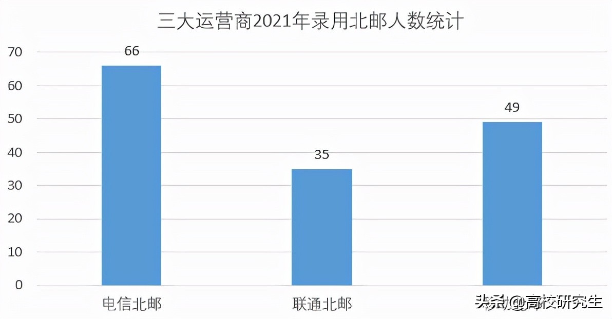 北邮2021届就业报告公布，六成的本科生选择升学，研究生偏爱大厂