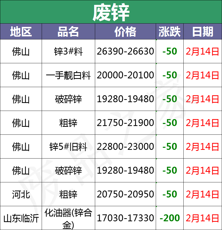 最新2月14日全国重点废电瓶企业参考价格及行情分析预测