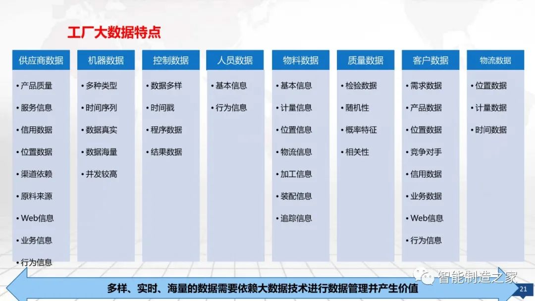 数字化工厂大数据顶层规划与建设方案