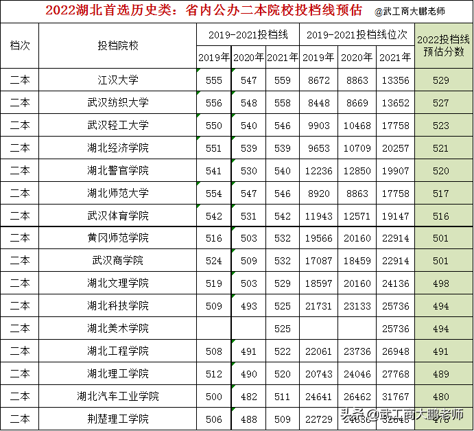 2022湖北历史类：省内院校投档线预估武大612、华科601、江大529