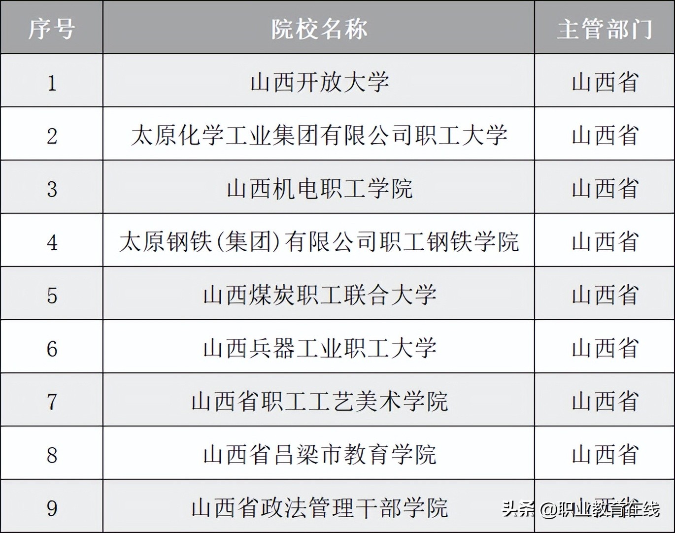 2022年山西省大学名单和排名情况，新增了五所，还是减少了三所？