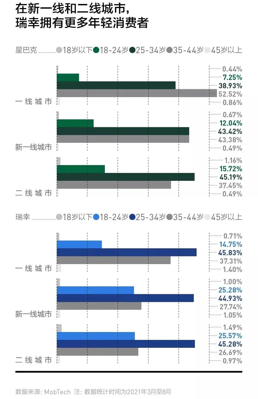 瑞幸咖啡，更懂年轻人