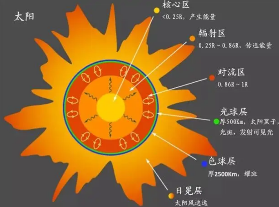 如果太阳熄灭，人类多久才能感知到？8分钟后？准确来说是10000年