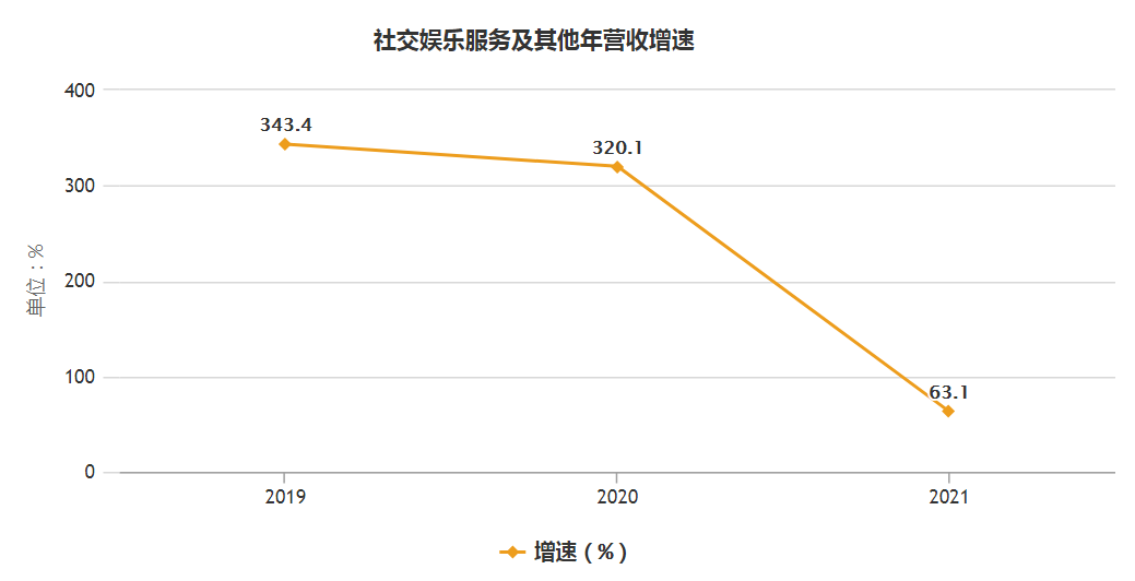 2021年报：网易云音乐面临失速焦虑？