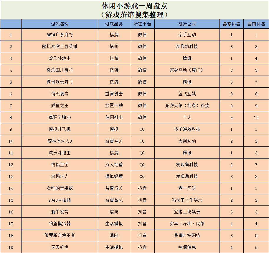 两款钓鱼游戏同时冲榜，拆墙游戏登上魁首 | 休闲新游周报