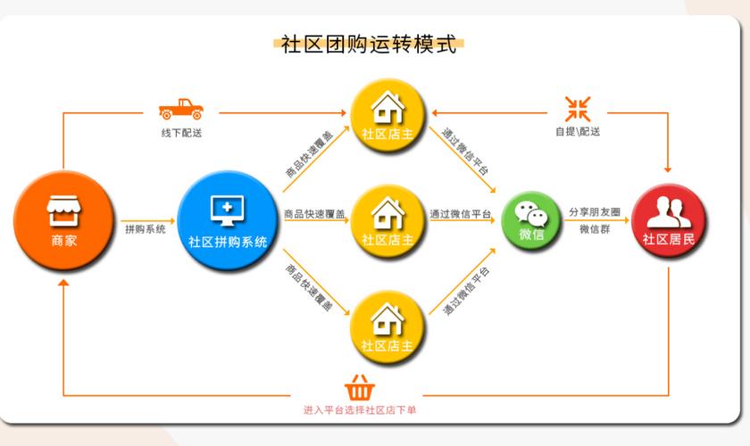 社区团购疯狂烧钱便宜了谁？对食品批发有多大竞争力！看看现状吧