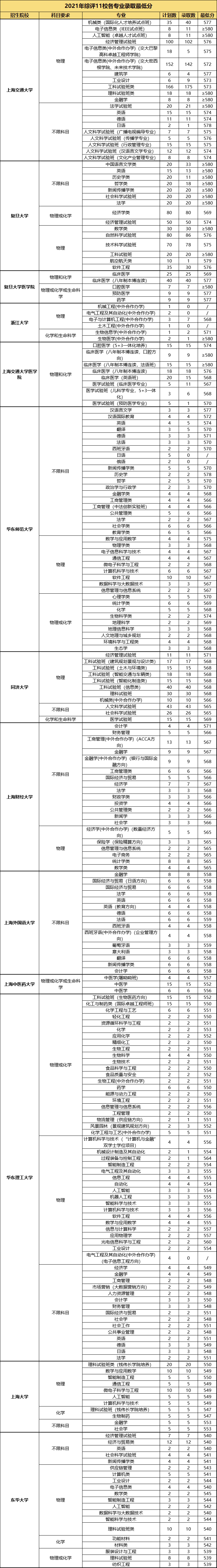 2021年综评各专业录取人数及分数公布，中医药竟比华理分数还高