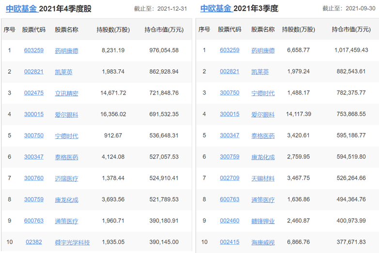各知名基金公司的王牌基金經理，及其持倉變化