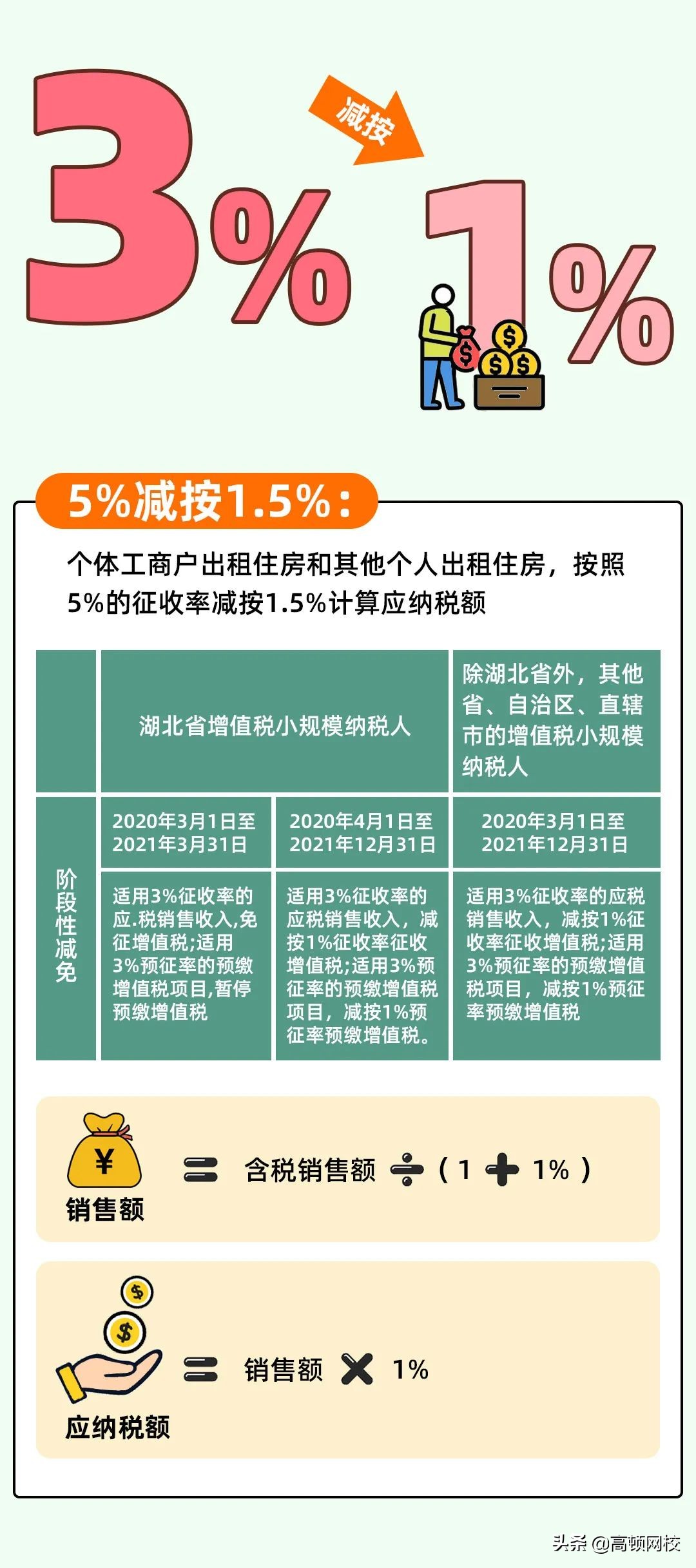 增值稅又变了！13%→3%，3月1日起执行！注会考生特别注意