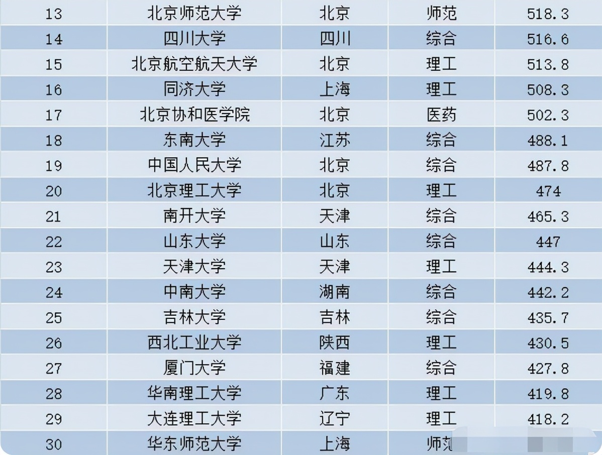 我国院校前30强排名更新，清华稳居第1，人民大学跌出前15