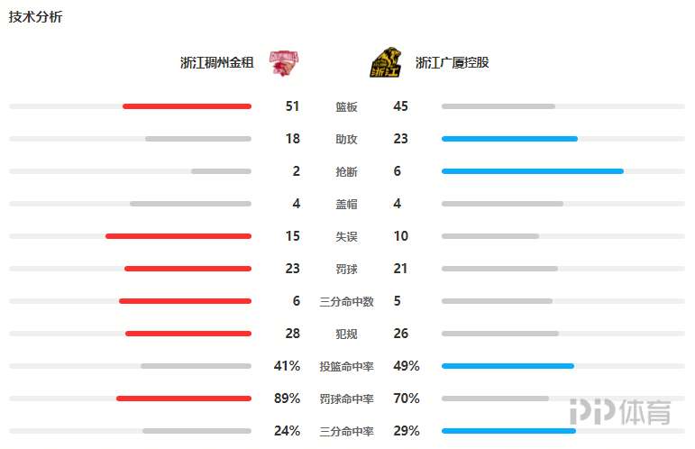 CBA-广厦双杀浙江(CBA-广厦双杀浙江 胡金秋32 17孙铭徽18 7 13)