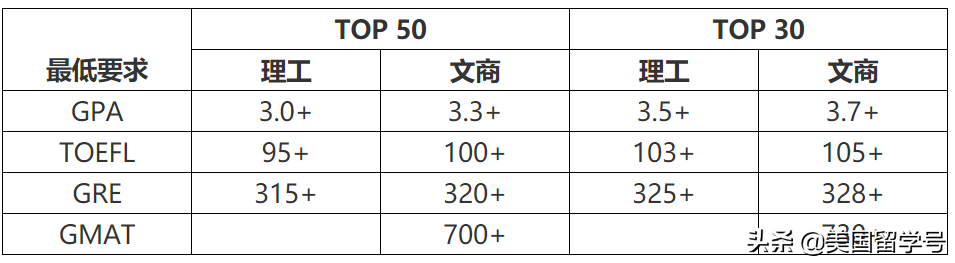 美国读研的条件需要什么