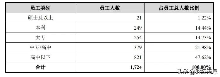 成本比一杯奶茶还便宜!燕之屋要来股市收“智商税”?