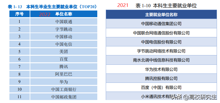 北邮2021届就业报告公布，六成的本科生选择升学，研究生偏爱大厂