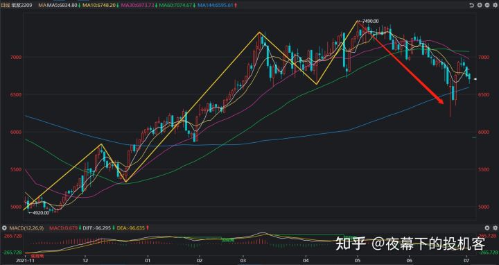 我的期货交易记录20220704