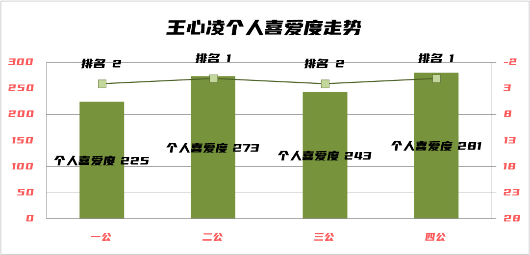 蔡卓妍破浪成功，吴谨言仍需努力，浪姐3四公个人喜爱度大解析