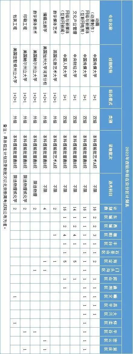 北京印刷学院、石河子大学、西安外国语大学2022本科招生计划