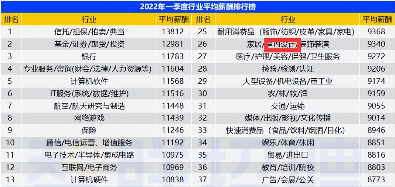 最新不同行业平均薪酬出炉，金融居榜首计算机第5，过来人：后悔